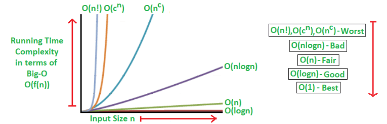 Guide to Big O Notation – Python, Data structures, OOPS, Big O